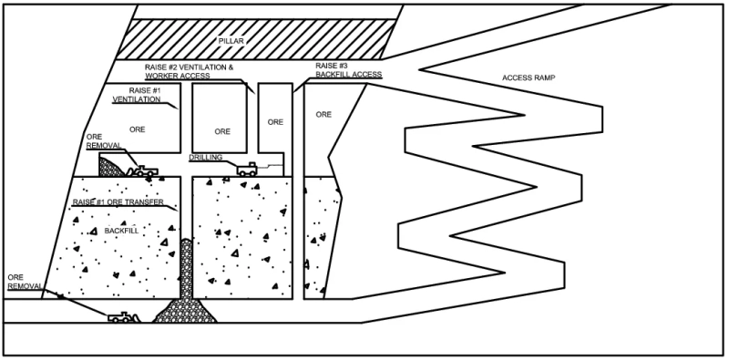 Beginners' Guide to Cut and Fill Mining Method