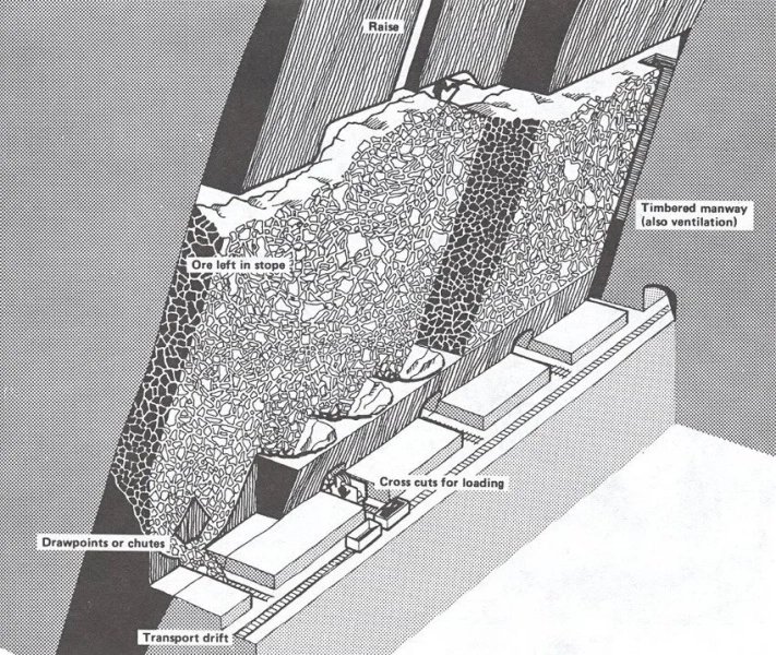 Beginners Guide to Stope Mining